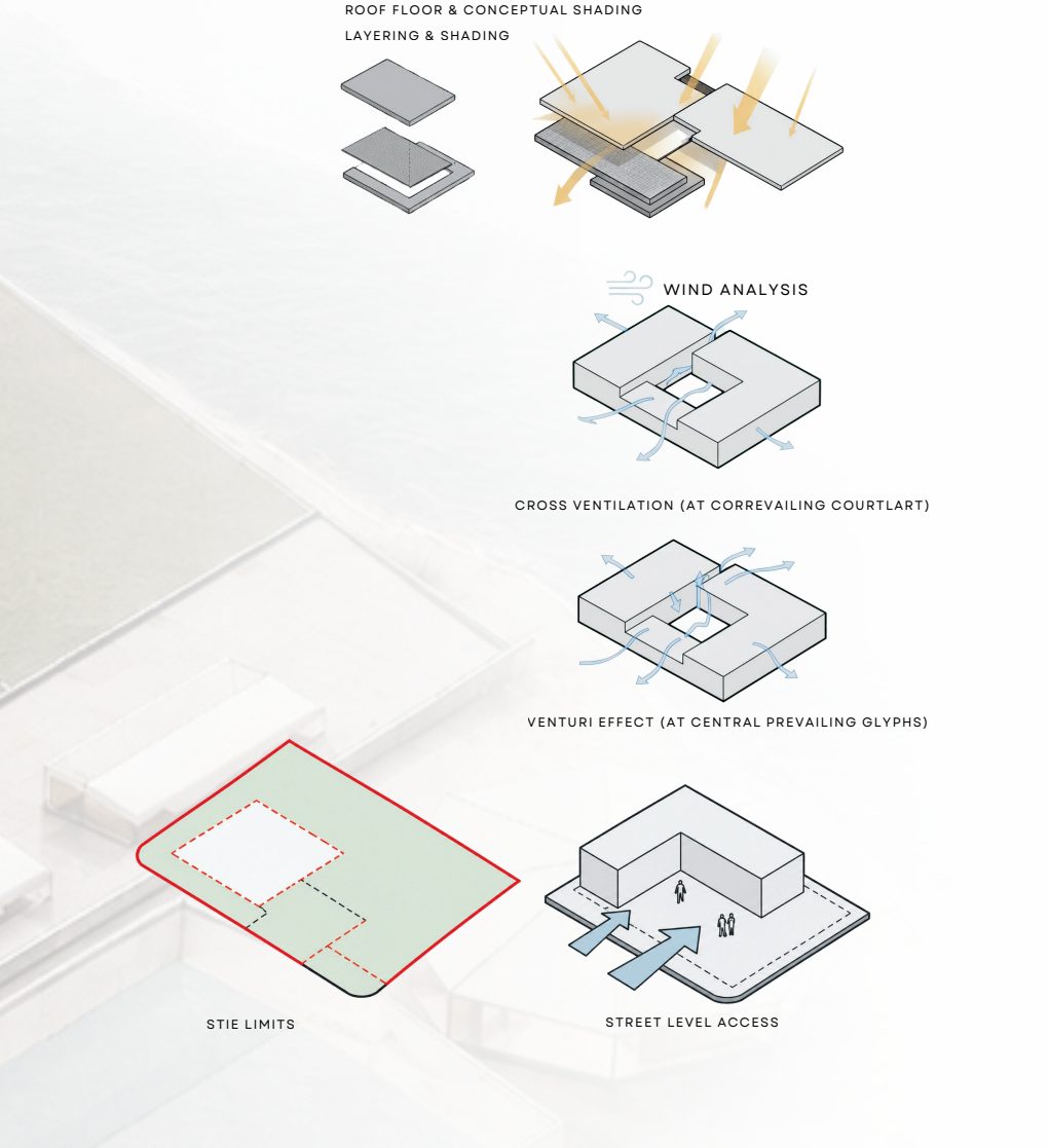 Site diagram: site limits, street level access, wind analysis, layering and shading