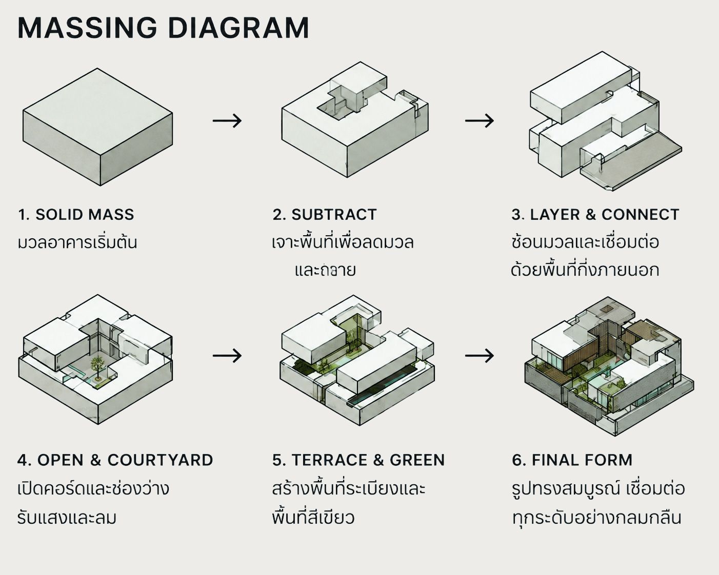 Massing diagram: solid mass, subtract, layer & connect, open & courtyard, terrace & green, final form